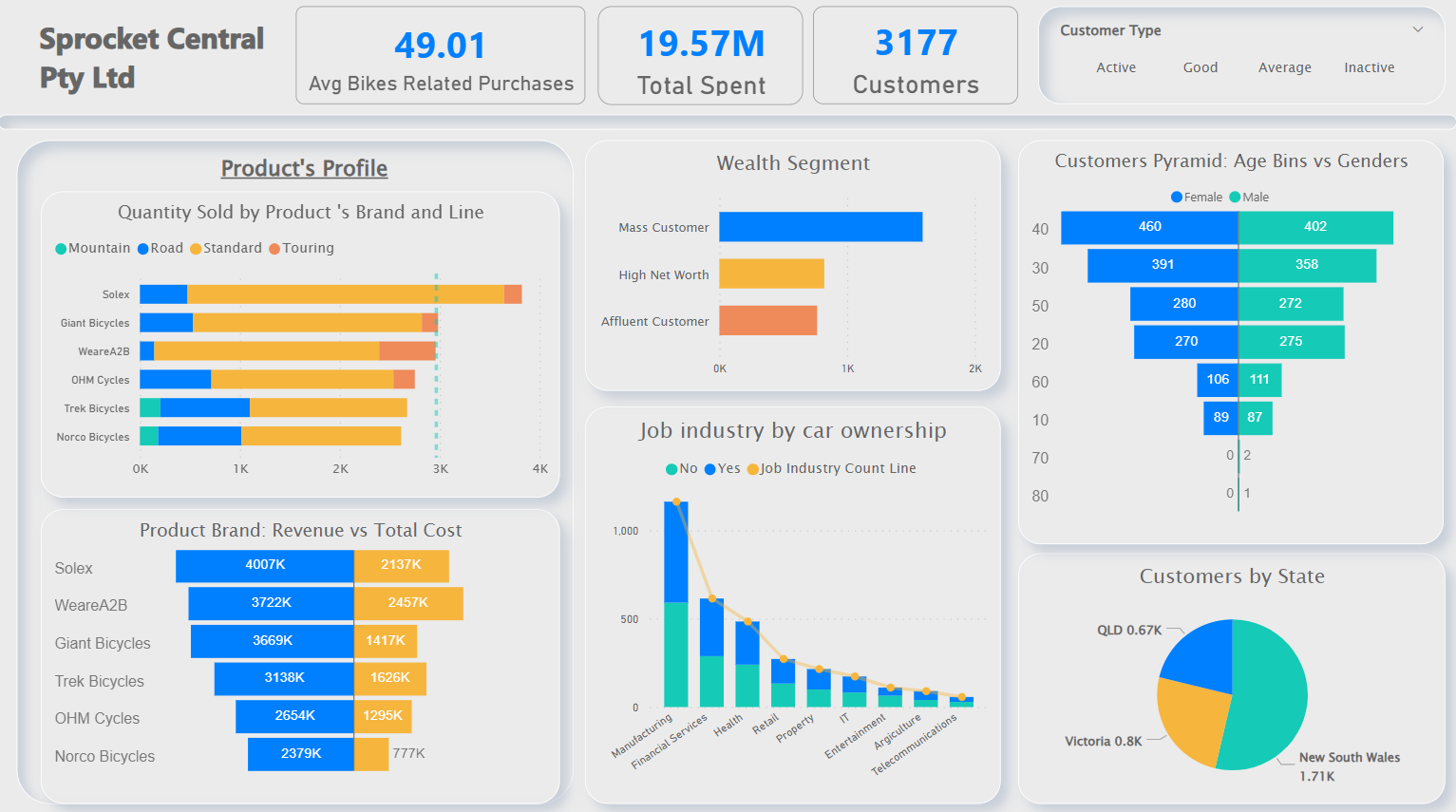 PowerBI Dashboard